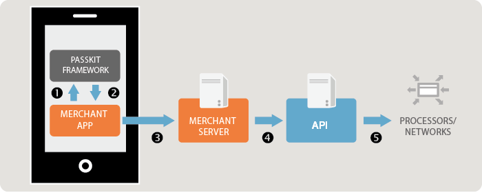 In-App Processing with non-Merchant Decryption