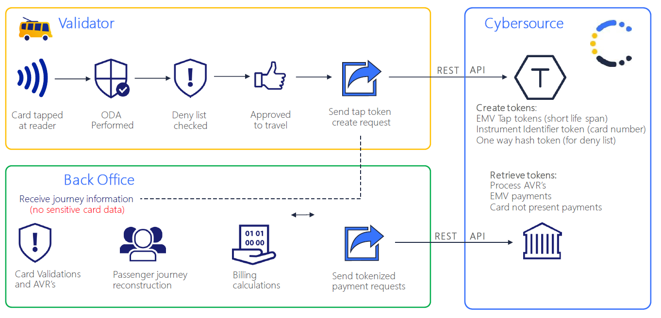 Diagram of transit transactions with the Token Management Service