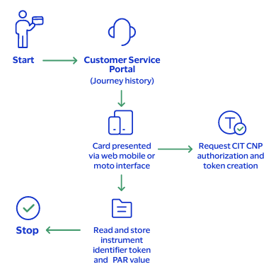 Process diagram of the process journey history service using tokens.